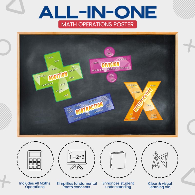 Everyday Educate Math Poster for Elementary and Middle School Classroom - Excellent educational math posters - Addition, Subtraction, Multiplication, and Division (12" x 12") - Image 3